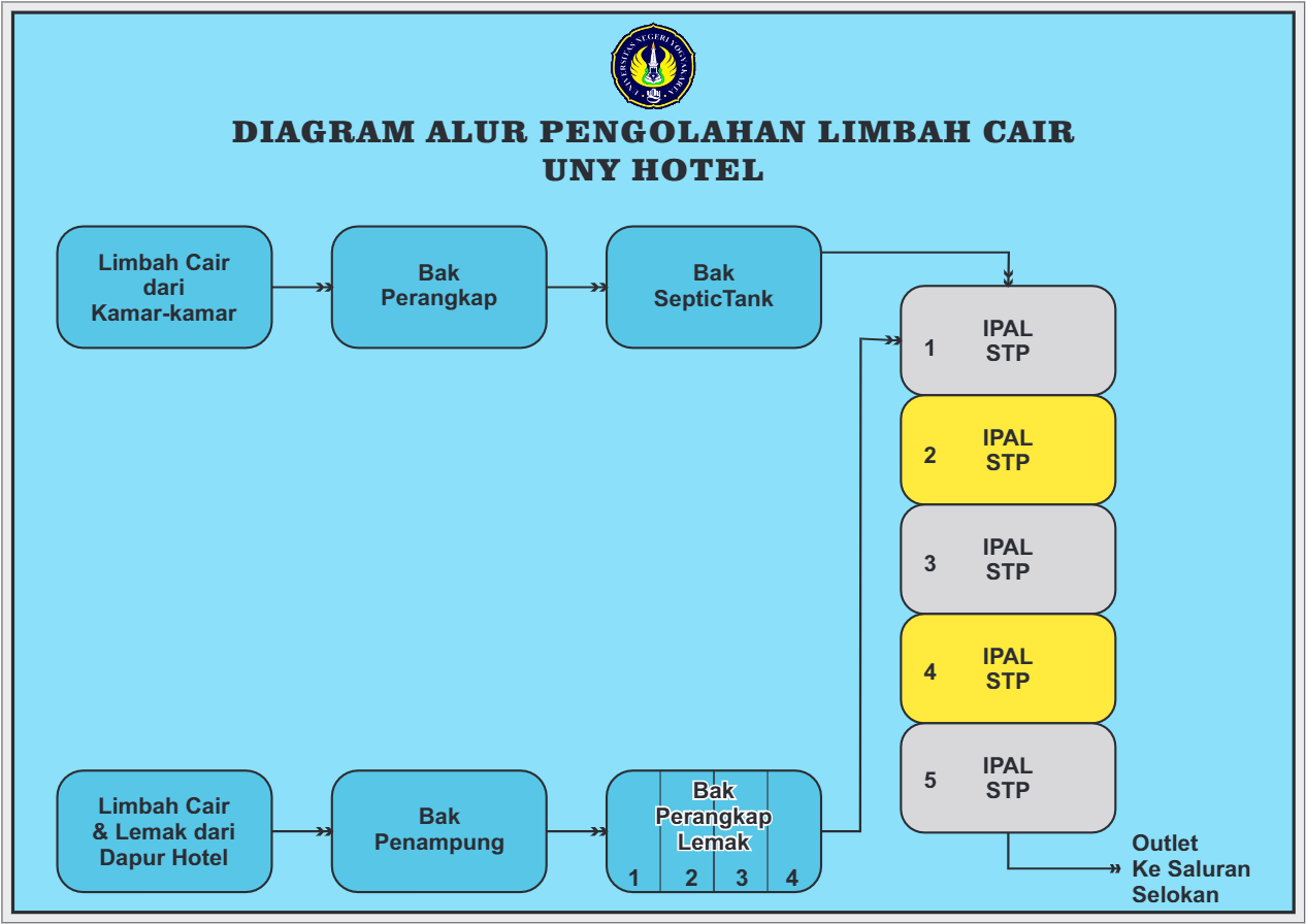Water Recycling Program Implementation Green Uny